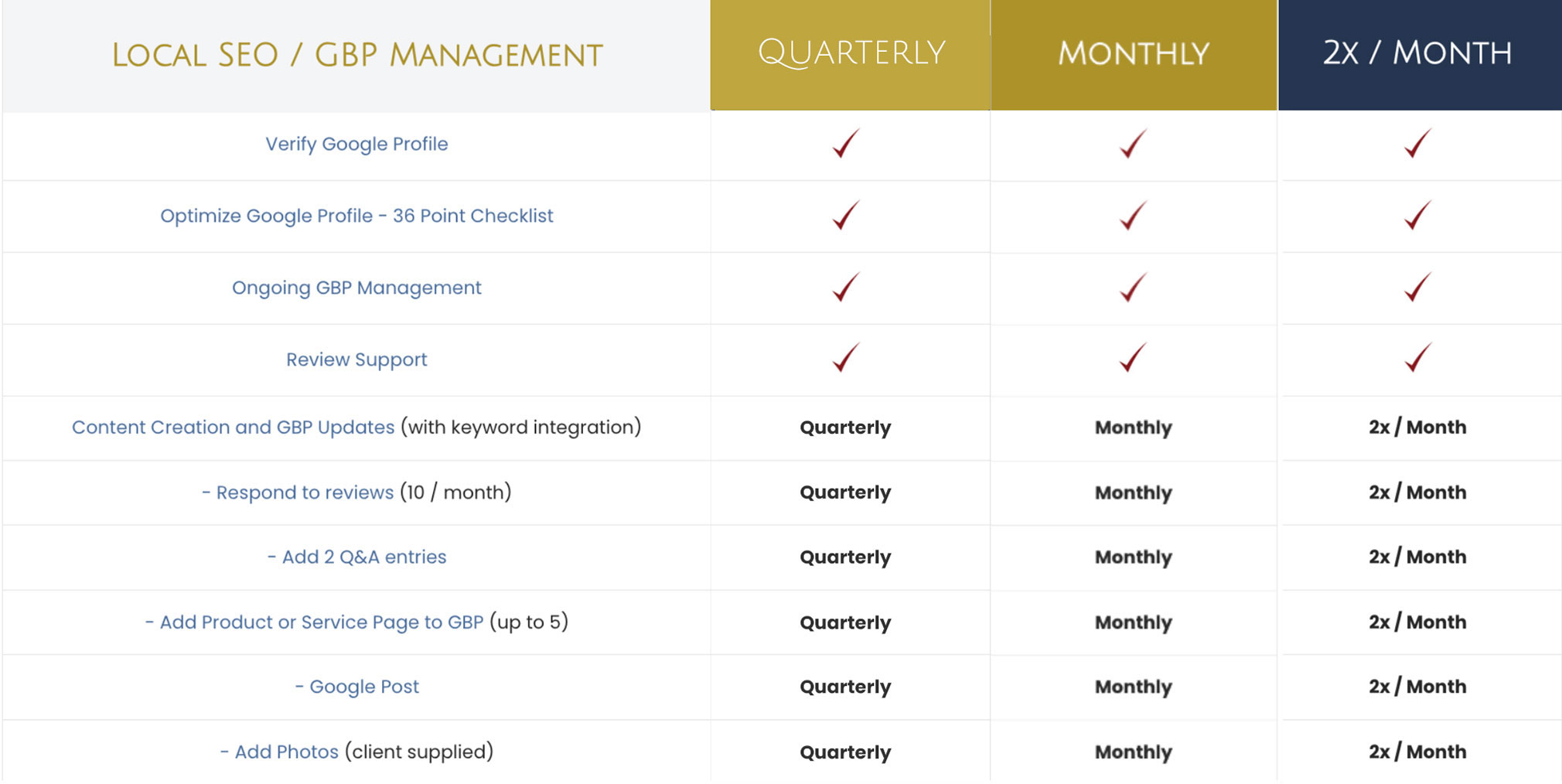 Table comparing local SEO/GBP management services offered quarterly, monthly, and twice a month, including Google profile verification, content creation, and photo additions with checkmark indicators.